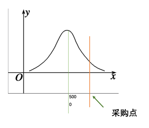 周期服务水平计算安全库存