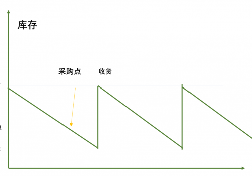 库存曲线