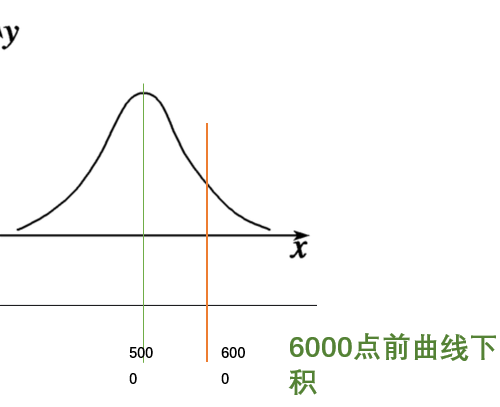 正态分布